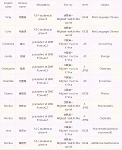深国交08年国际考试再创佳绩，5人次单科世界第一，7人次单科中国第一