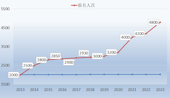 深国交入学报名人次变化