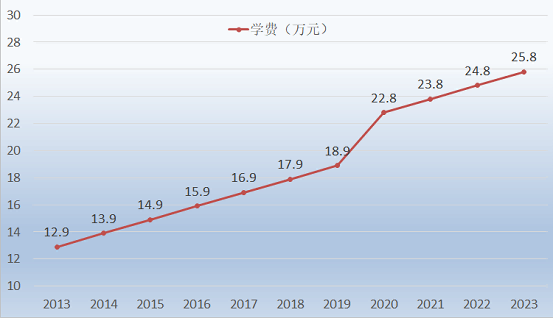 深国交学费变化